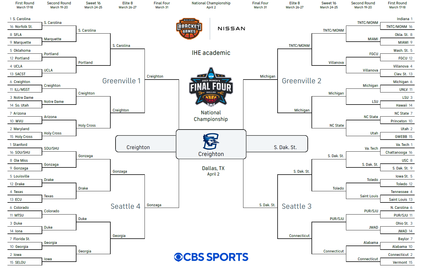 The Ncaa Womens Di Basketball Tournament If Academics Ruled 